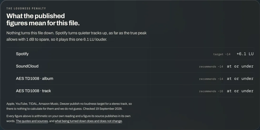 Loudness penalty calculator reading a demo master against Spotify, SoundCloud and AES figures