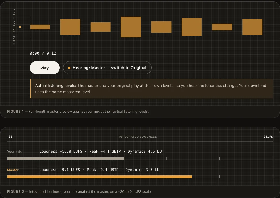 The job page: the A/B player, then the integrated loudness of your mix and of the delivered file, each labelled